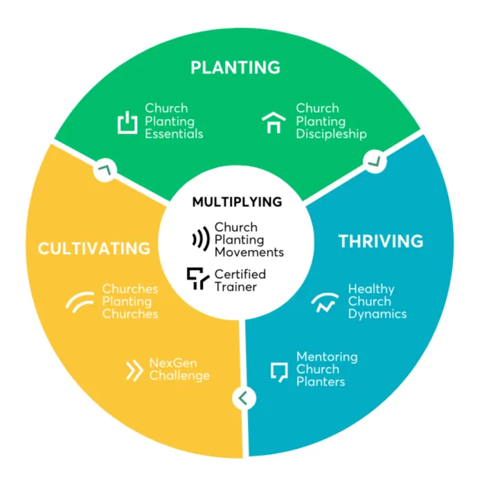 A circular diagram illustrating the different phases and elements of church growth. The circle is divided into three sections: "Planting" in green, "Thriving" in blue, and "Cultivating" in yellow. Each section lists specific aspects: "Church Planting Essentials" and "Church Planting Discipleship" under Planting, "Healthy Church Dynamics" and "Mentoring Church Planters" under Thriving, and "Churches Planting Churches" and "NexGen Challenge" under Cultivating. At the center, labeled in white, is the "Multiplying" phase with "Church Planting Movements" and "Certified Trainer."