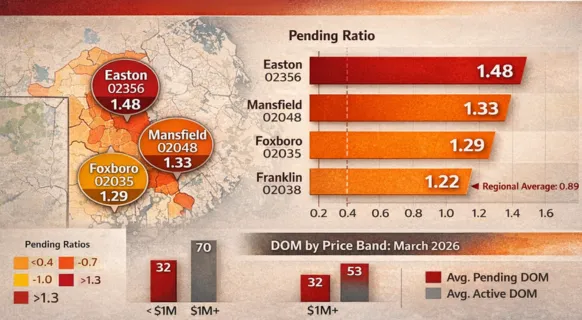  Pending Ratio Power: Predicting the Next Hot Neighborhoods in MA/RI (March 2026)