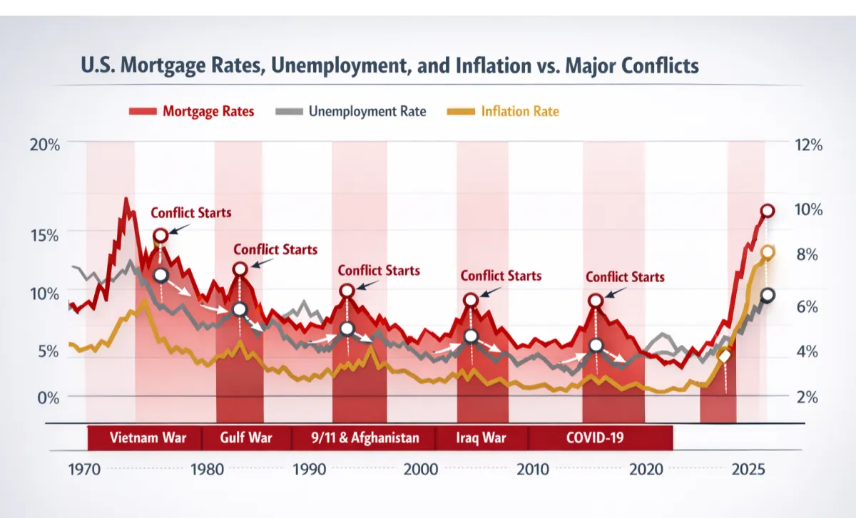 Mortgage Rates in Times of Conflict: What History Tells Us About Today’s Market