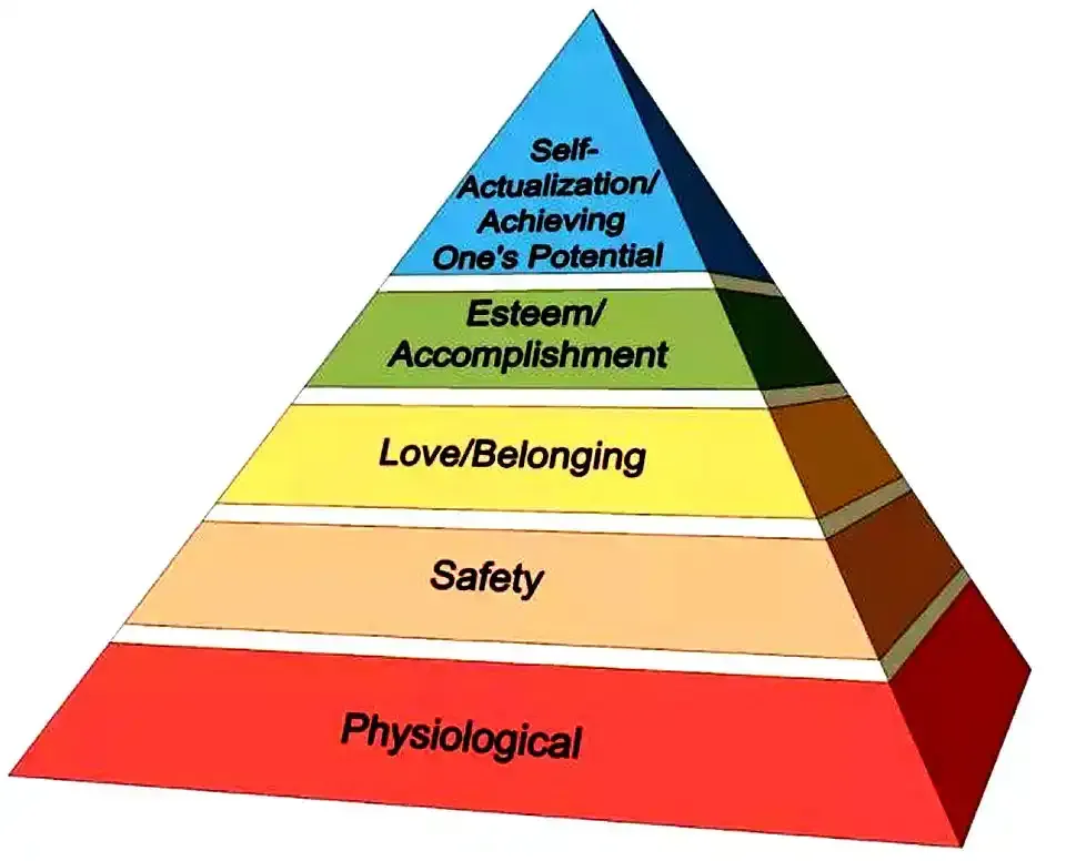 Illustrated picture of the Maslow's Hierarchy of Human Needs Pyramid