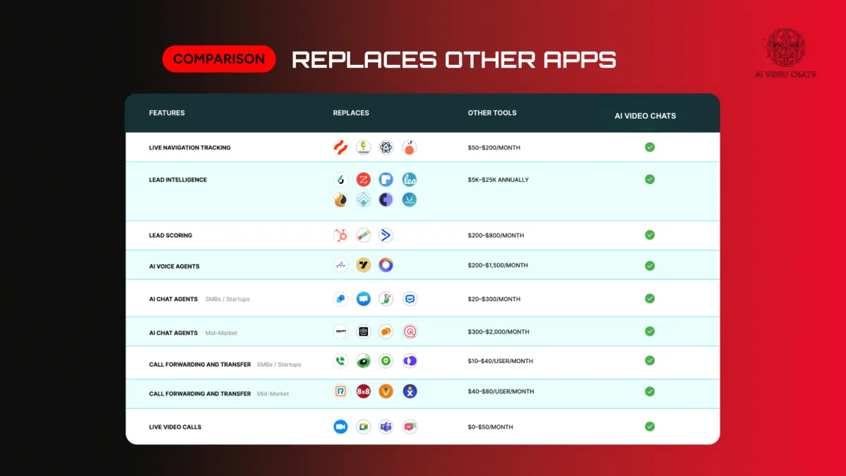 Comparison chart showcasing AI video chat features, highlighting replacements for other tools, including live navigation tracking, lead intelligence, lead scoring, and live video calls, with associated costs.