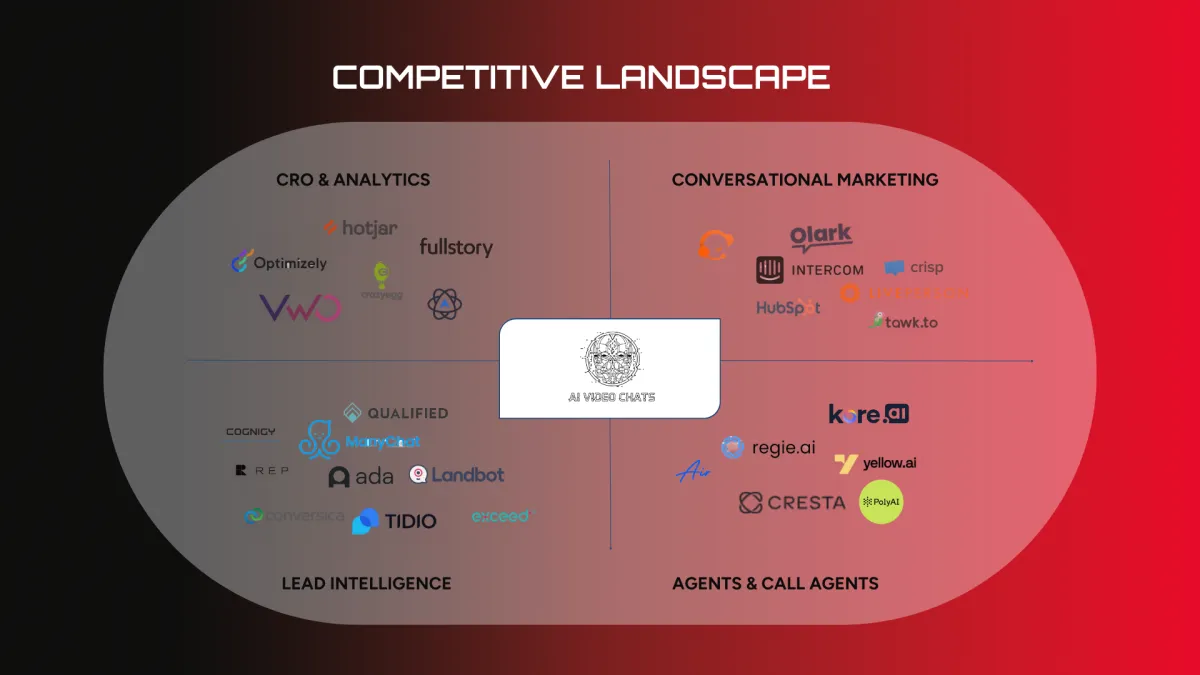 AI video chat service positioning within competitive landscape, highlighting conversational marketing and analytics tools.