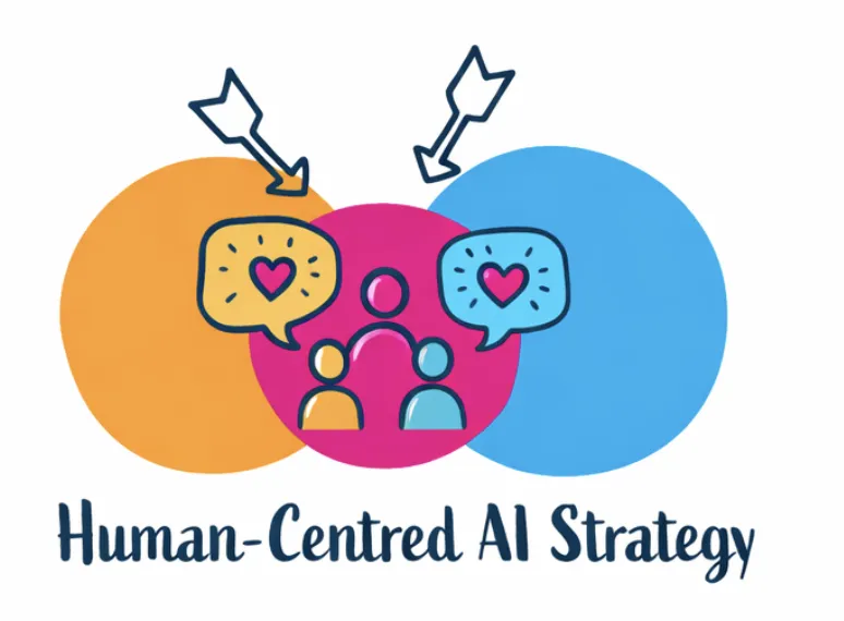 Human-Centred AI Strategy.