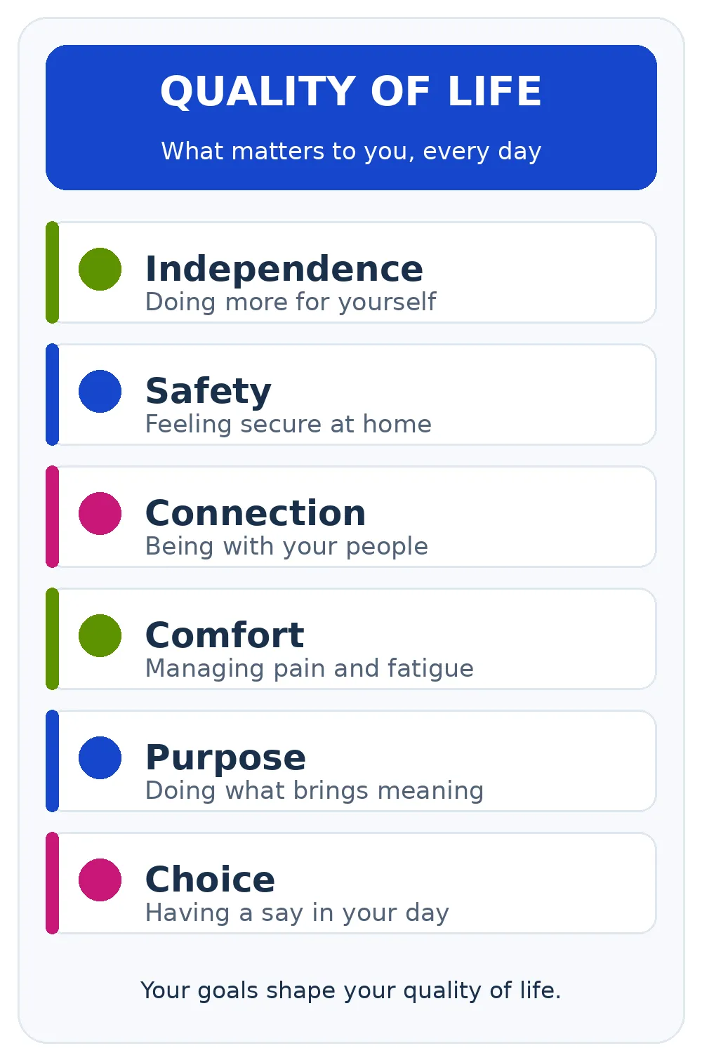 Quality of life can include independence, safety, connection, comfort, purpose, and choice