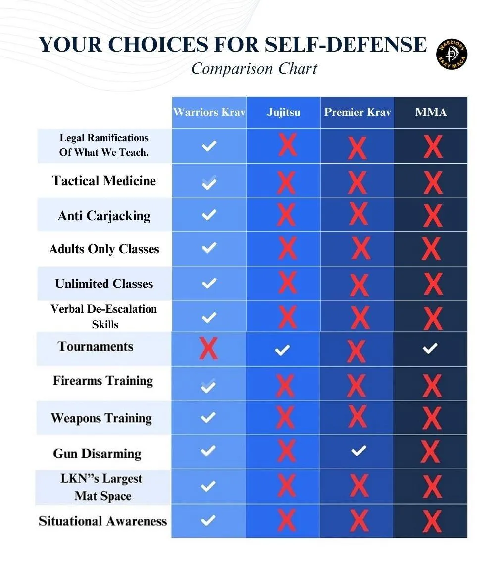Chart proving Krav Maga LKN as the only local school focused on real self-defense.