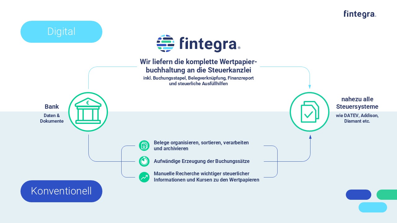 Infografik zur automatisierten Wertpapierbuchhaltung mit WAVE (Wertpapiere Automatisiert VErbuchen) von fintegra: Bankdaten werden digital verarbeitet und als Buchungssätze in Steuersysteme wie DATEV übertragen.