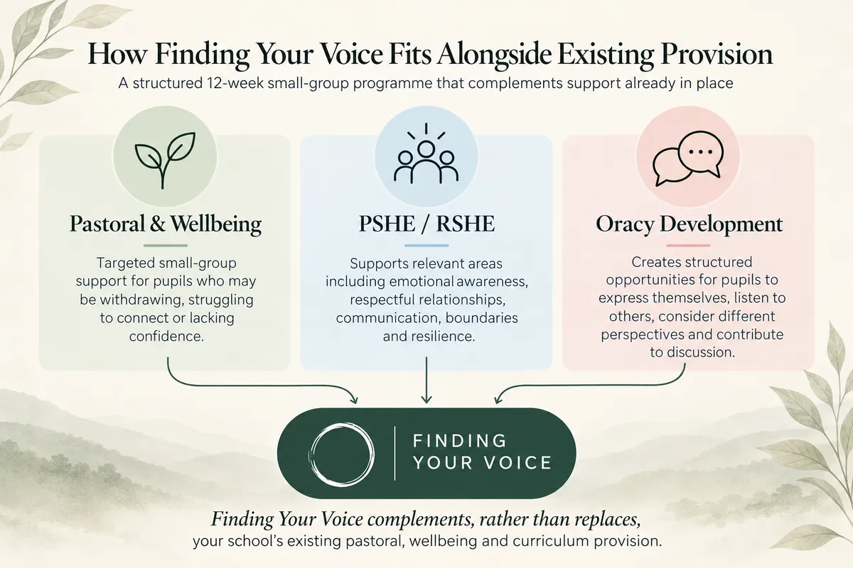 Finding Your Voice supporting key areas of statutory RSHE and Health Education including emotional awareness, expression, communication, boundaries, trust, self-esteem and resilience