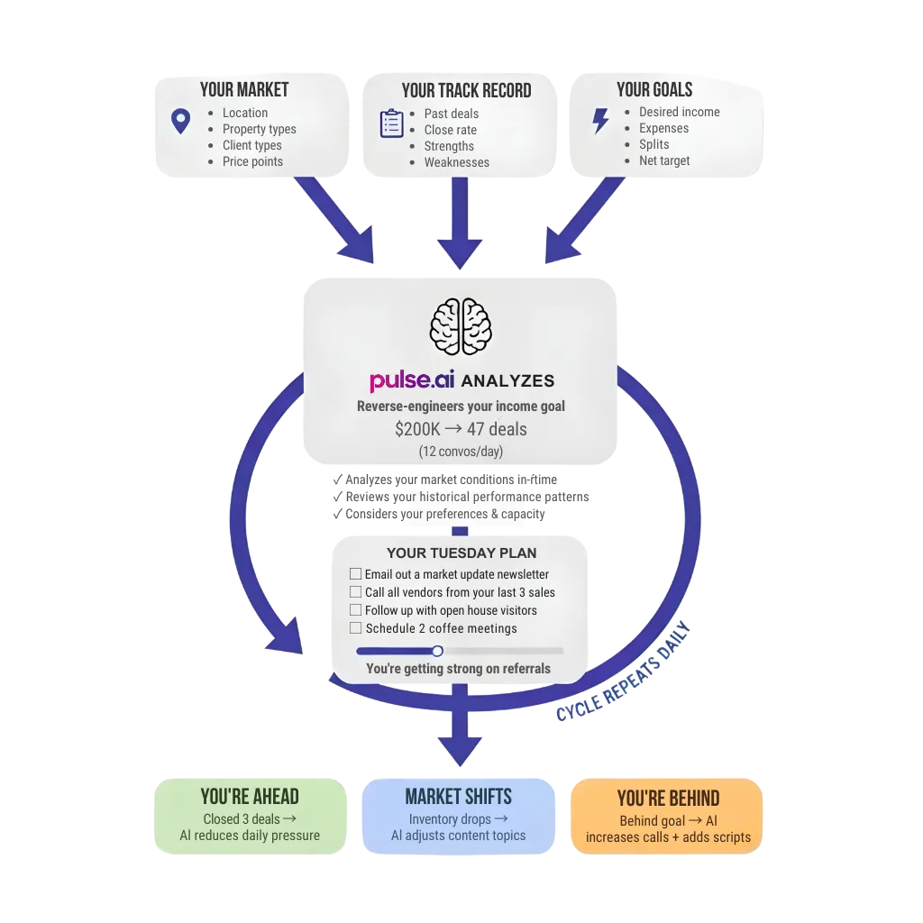 HOW PULSE AI WORKS