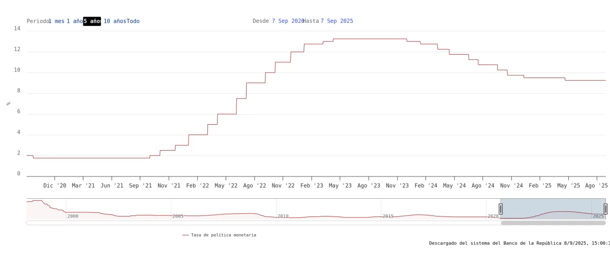 Tasas de interés de política monetaria