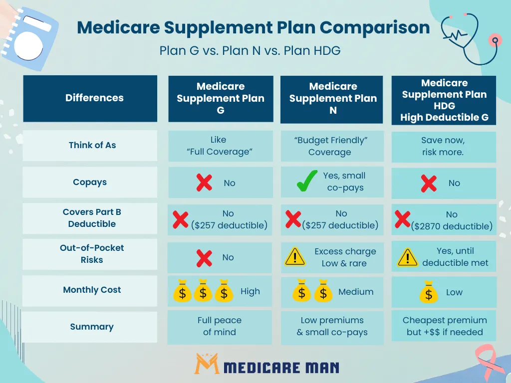 Medicare Man plan comparison