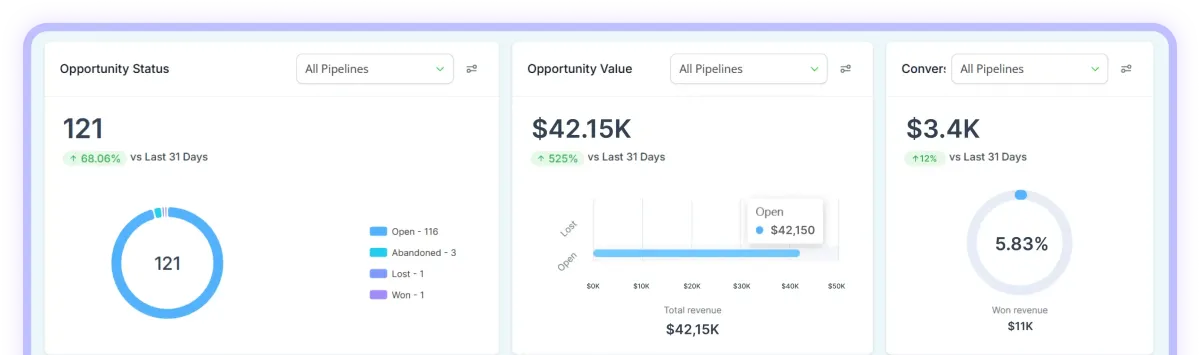 CRM dashboard showing analytics reports