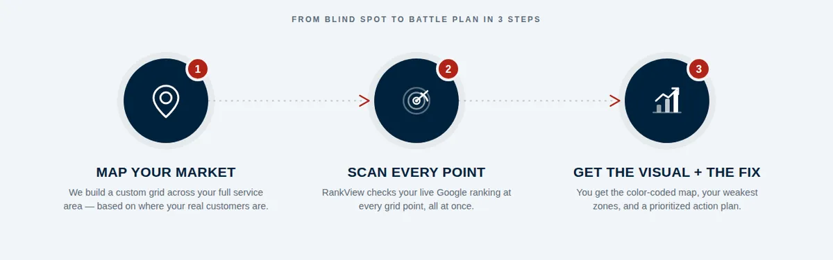 How RankView works in 3 steps: map your service area, scan every point, get the visual and the fix