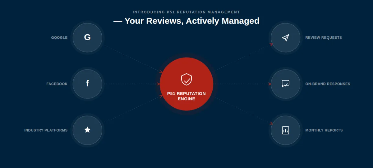 P51 Reputation Engine: review requests, on-brand responses, and monthly reports