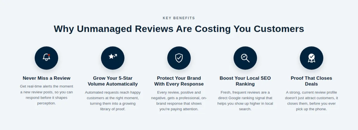 Why unmanaged reviews cost you customers: grow 5-star reviews automatically, protect your brand, boost local SEO ranking, proof that closes deals