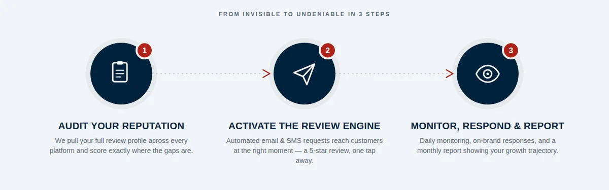 How reputation management works in 3 steps: audit your reputation, activate the review engine, monitor, respond and report