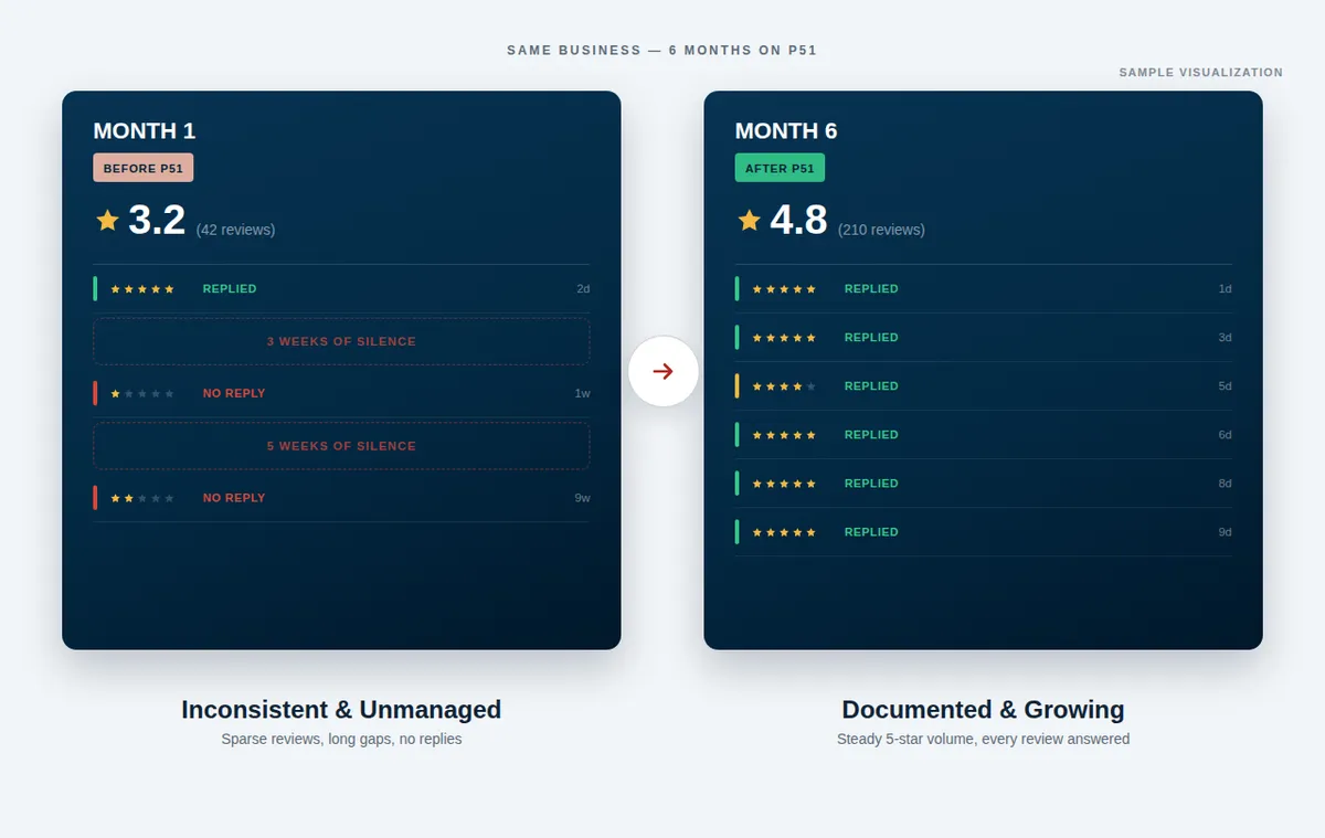 Before and after reputation management: unmanaged reviews become a documented, growing 4.8 star rating by month 6