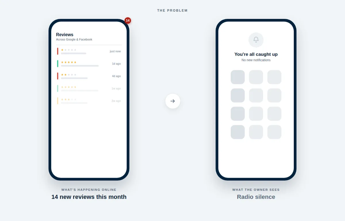 What customers are saying online: 14 new reviews this month, while the business owner sees radio silence