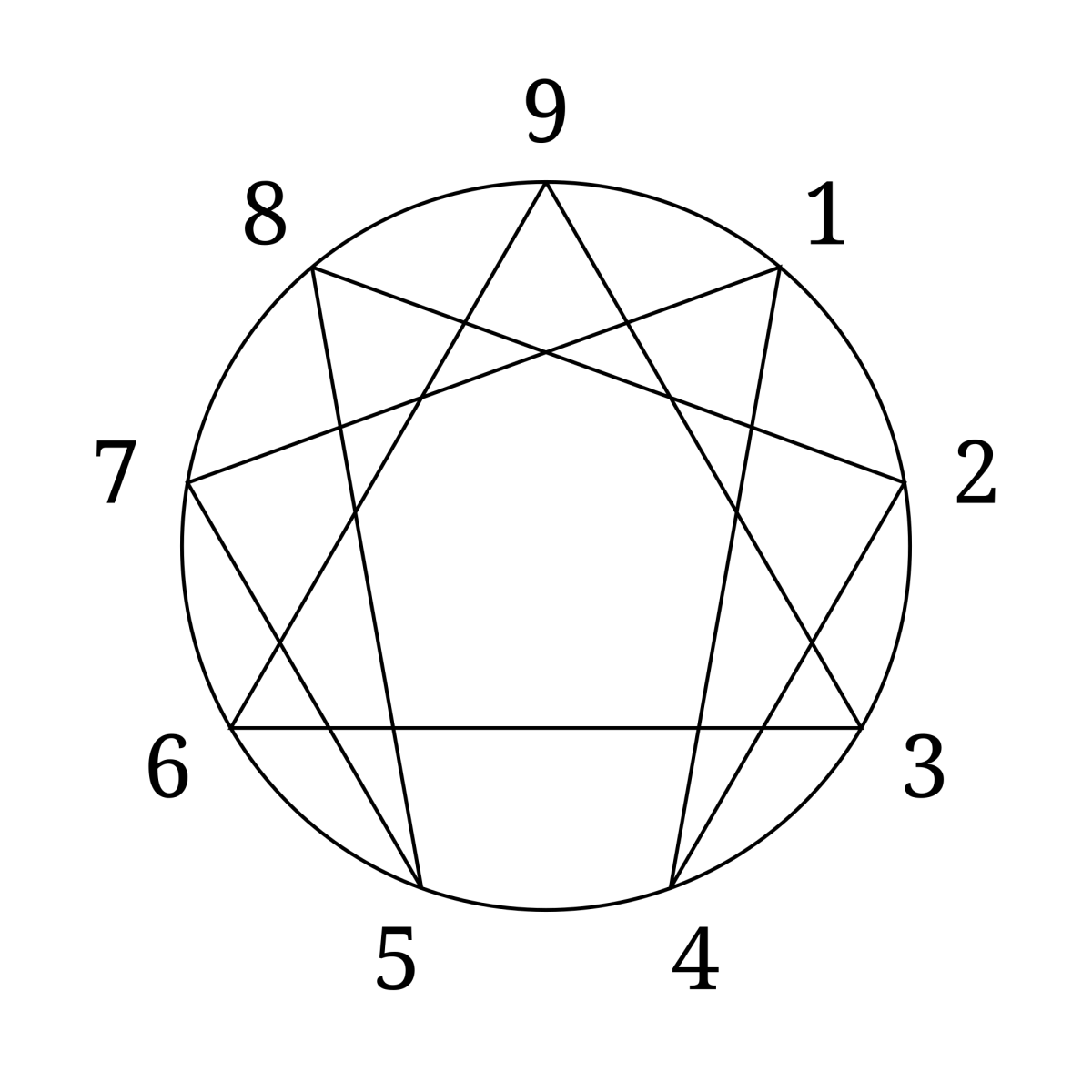 The Enneagram symbol - nine points, the triangle and the hexad