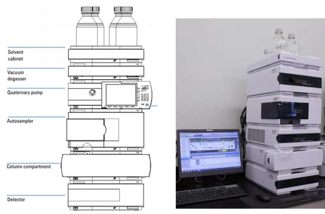 A High-Performance Liquid Chromatography (HPLC) machine set up on a lab bench next to a computer monitor.