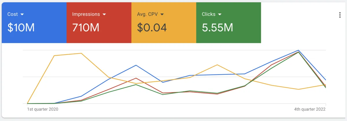 $10M Spent on Google Ads for 1 Client!