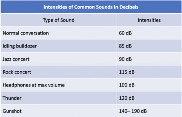 sound intensity chart