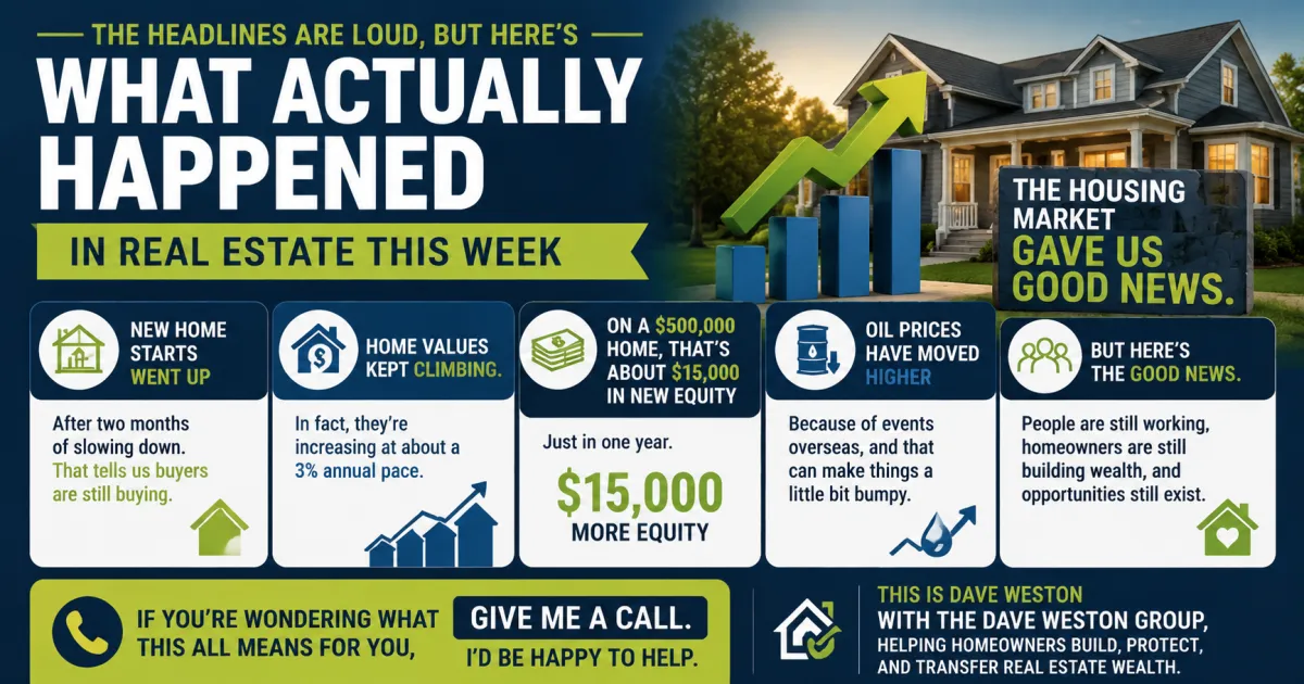 New Home Starts Rose Home Values Climbed and Here Is What the Housing Market Actually Did This Week