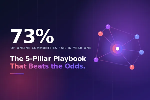 Dark purple gradient blog cover with a large white "73%" stat reading "Of online communities fail in year one," the headline "The 5-Pillar Playbook That Beats the Odds," and a glowing network of connected community nodes.