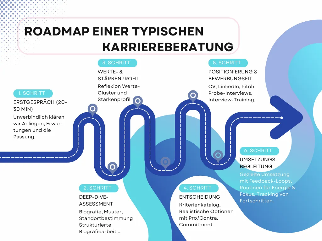 Roadmap einer typischen Karrierebeaung