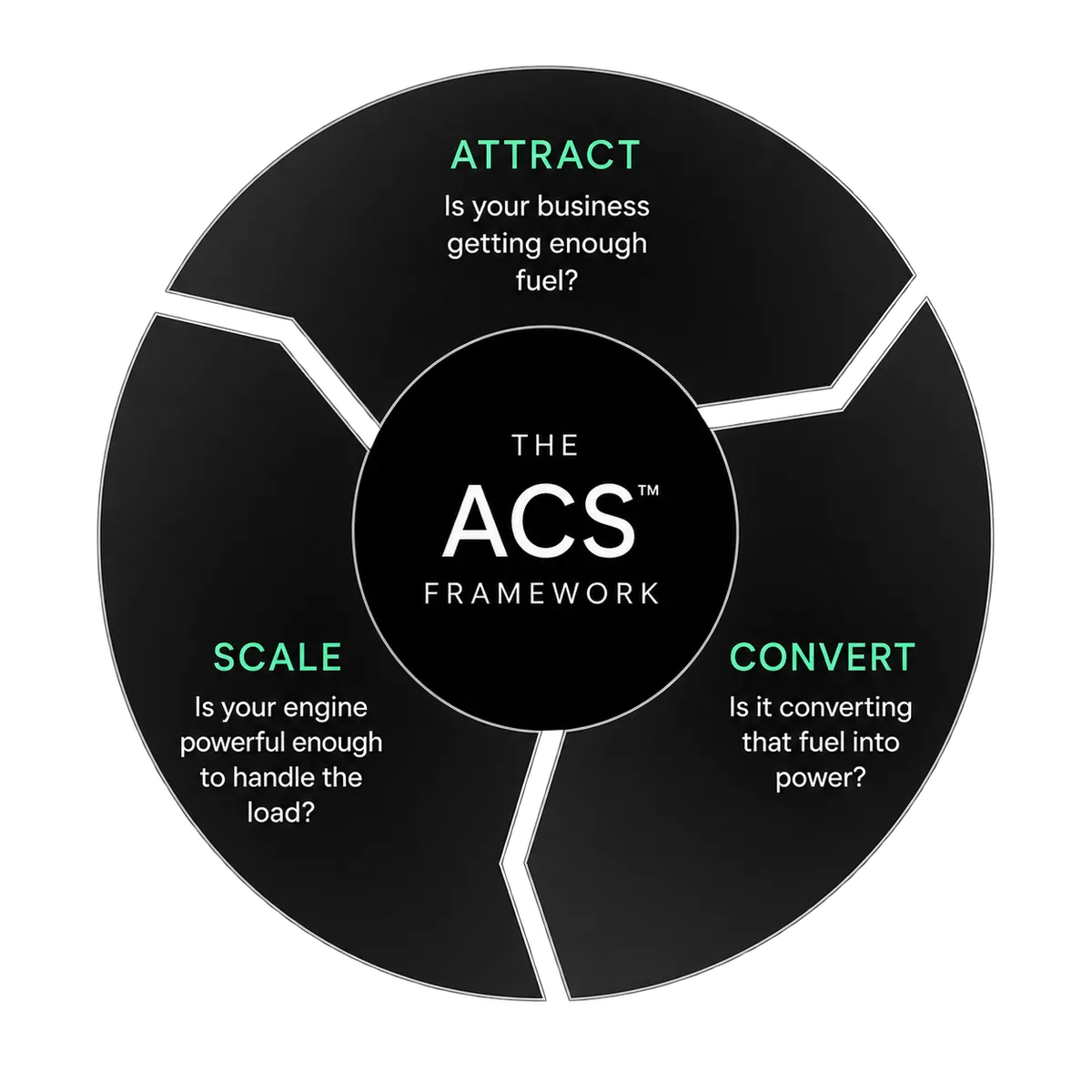 The ACS Framework by Alasdair Cunningham: Attract, Convert, Scale