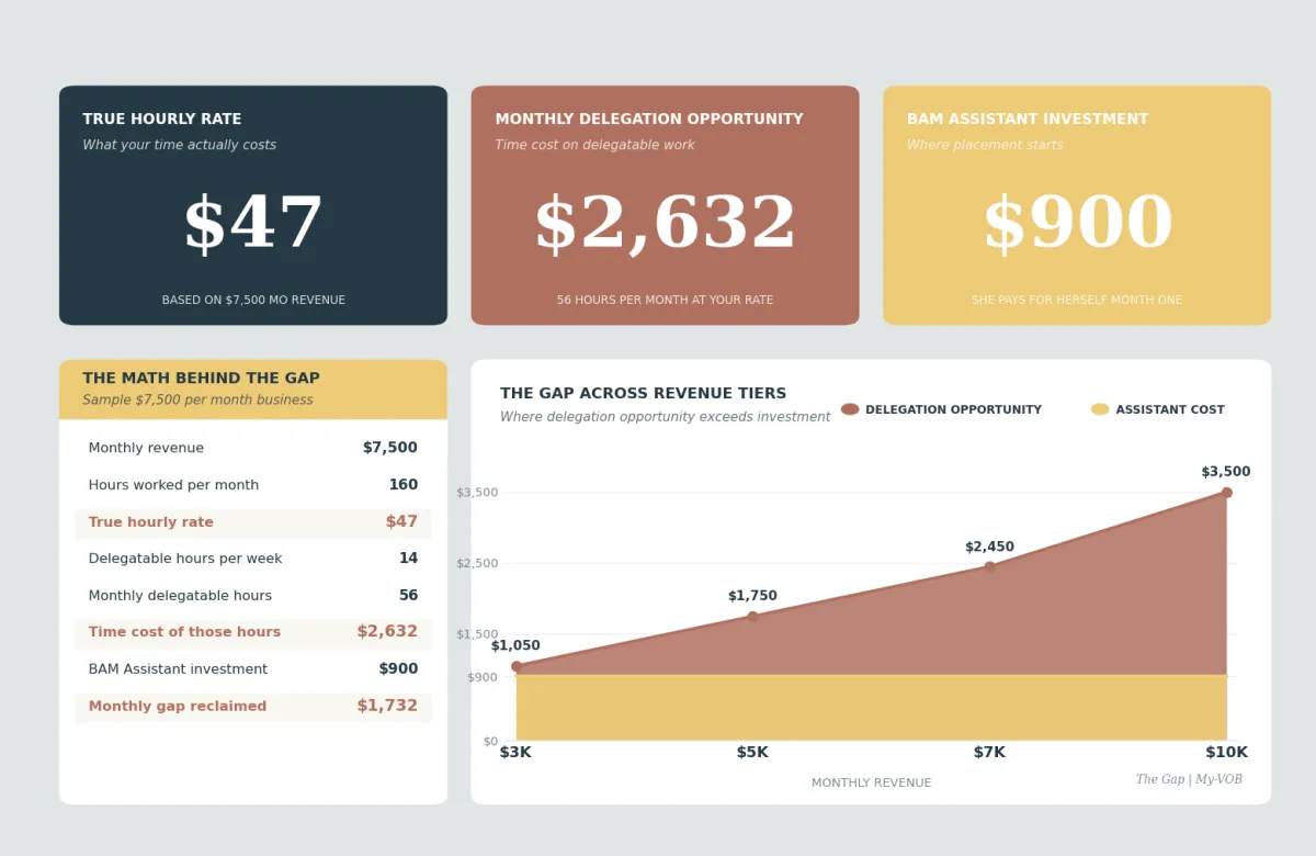 revenue gap analysis