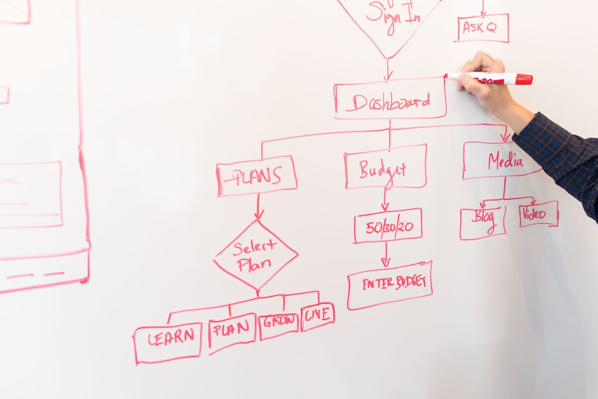 Hand sketching a budgeting and planning flowchart in red marker on an office whiteboard