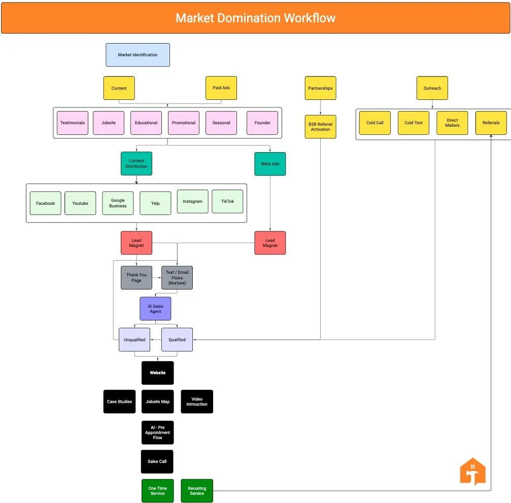 Markt Domination Workflow