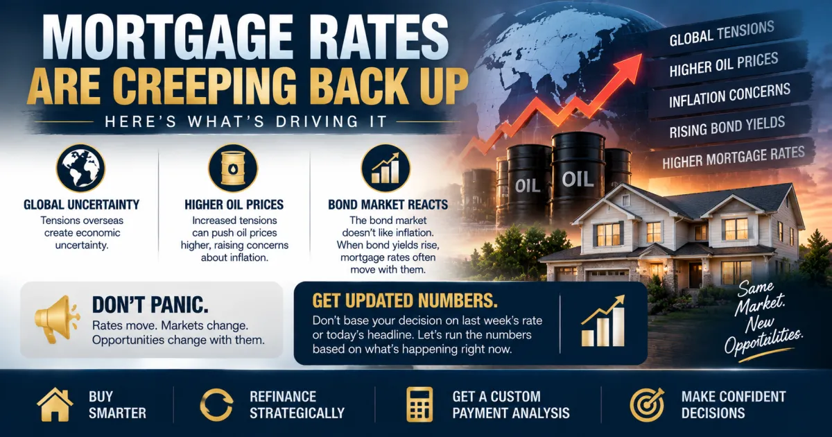 Mortgage Rates Came Down Then Went Back Up and Here Is What Buyers Need to Know Right Now