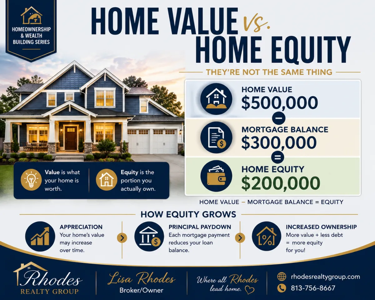 Home value versus home equity infographic showing a $500,000 home value, $300,000 mortgage balance, and $200,000 equity with explanations of appreciation and principal reduction.
