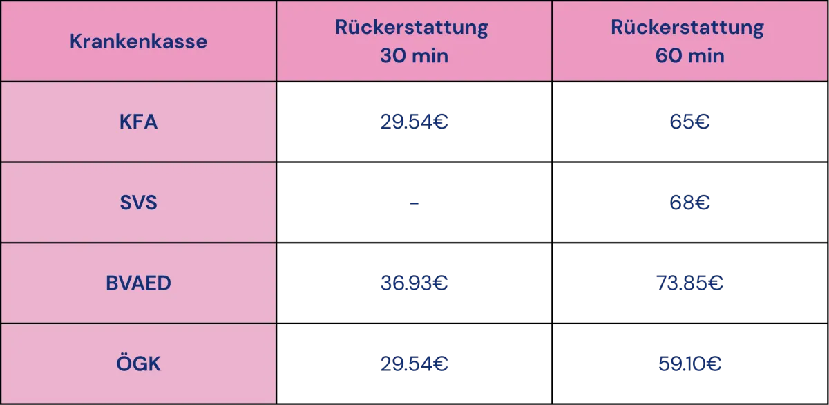 Tabelle Kostenrückerstattung Logopädie Wien 1050. Übersicht der Rückerstattungsbeträge pro Krankenkasse (ÖGK, KFA, SVS, BVAEB) für 30-Minuten- und 60-Minuten-Einheiten bei Wahllogopädinnen.