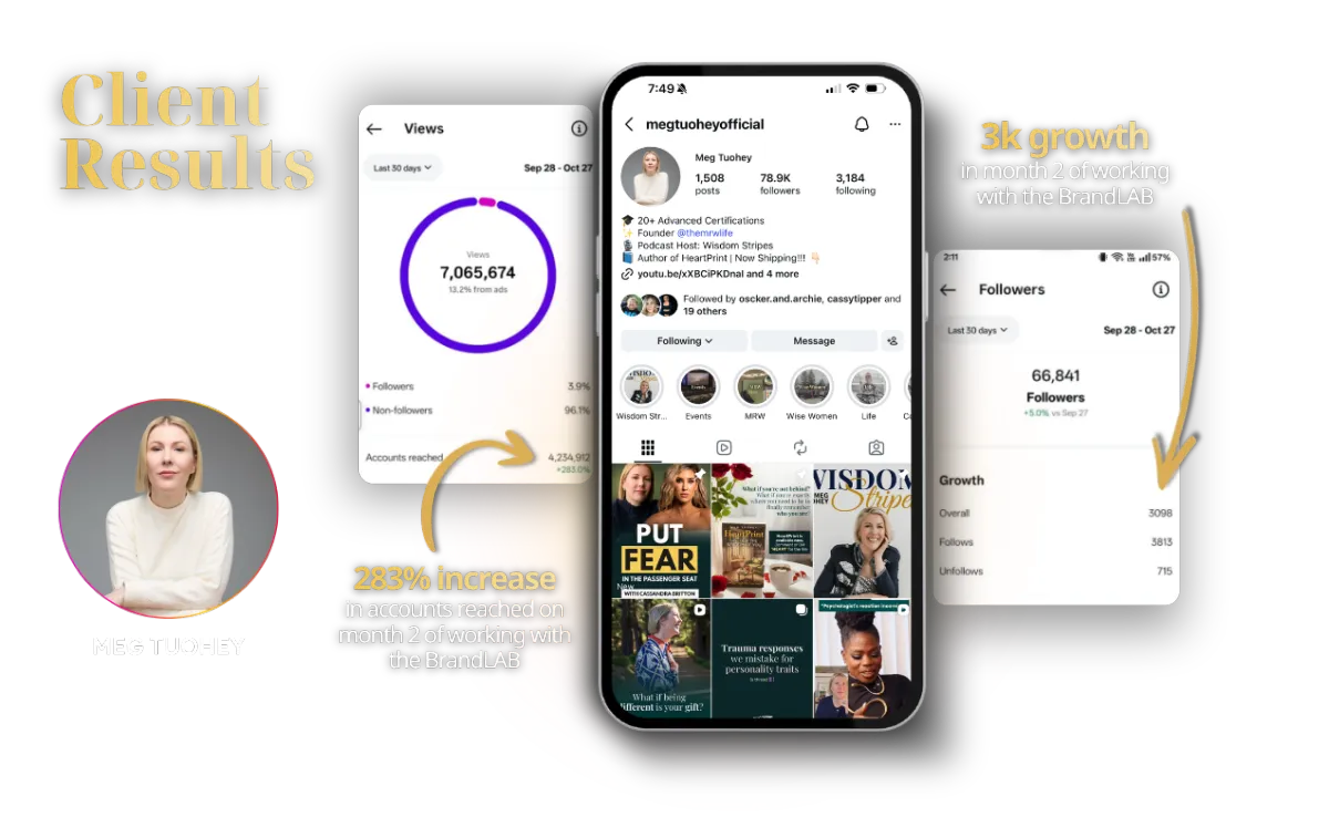 Meg Tuohey client result - 283% increase in accounts reached and 3K follower growth in month 2 working with The Brand LAB by Melissa Dlugolecki
