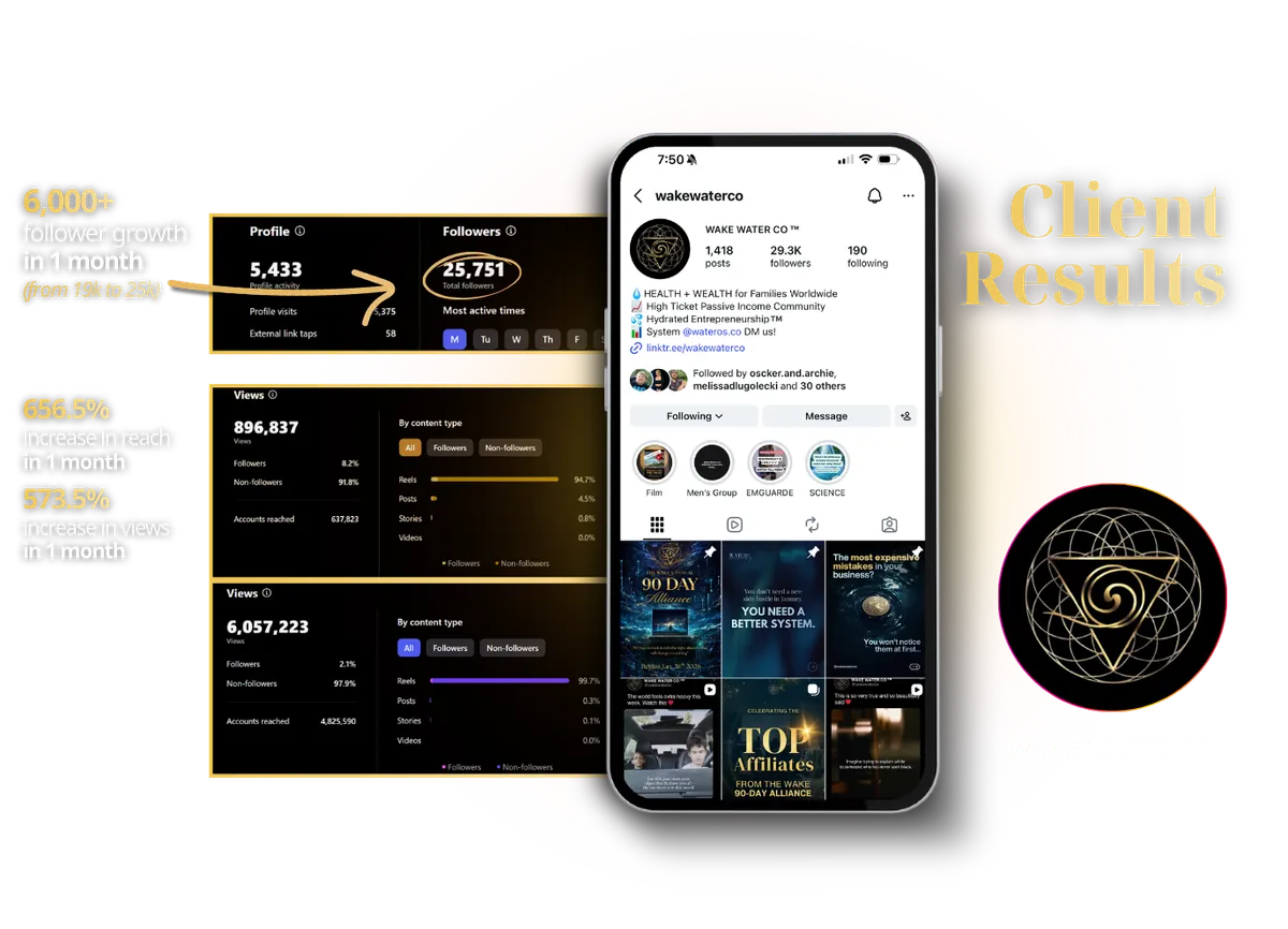 Wake Water Co Jilly Torrez client result - 656% increase in reach and 6000+ follower growth in 1 month with The Brand LAB social media strategy