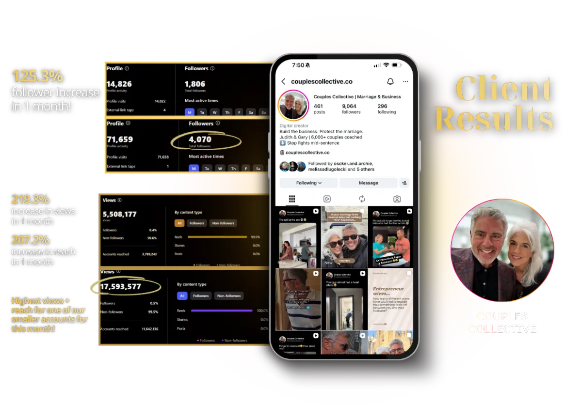 Couples Collective client result - 125.3% follower increase, 219.3% increase in views, and 207.2% increase in reach in 1 month with The Brand LAB social media strategy by Melissa Dlugolecki