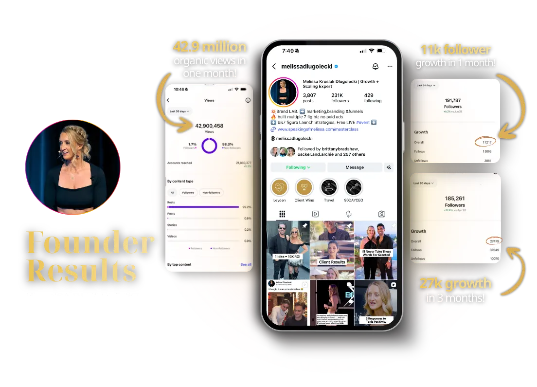 Melissa Dlugolecki Instagram results under the BRand LAB with 42.9 million organic views
