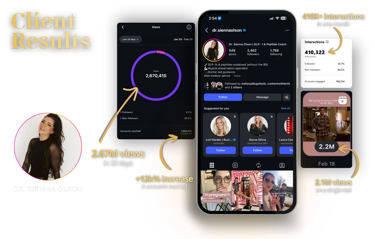 Dr. Sienna Olsen client result - 2.1M views on a single reel and 12053% increase in accounts reached working with The Brand LAB Melissa Dlugolecki