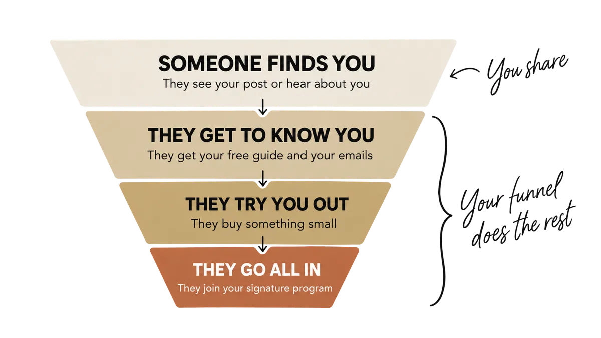 Funnel pipeline