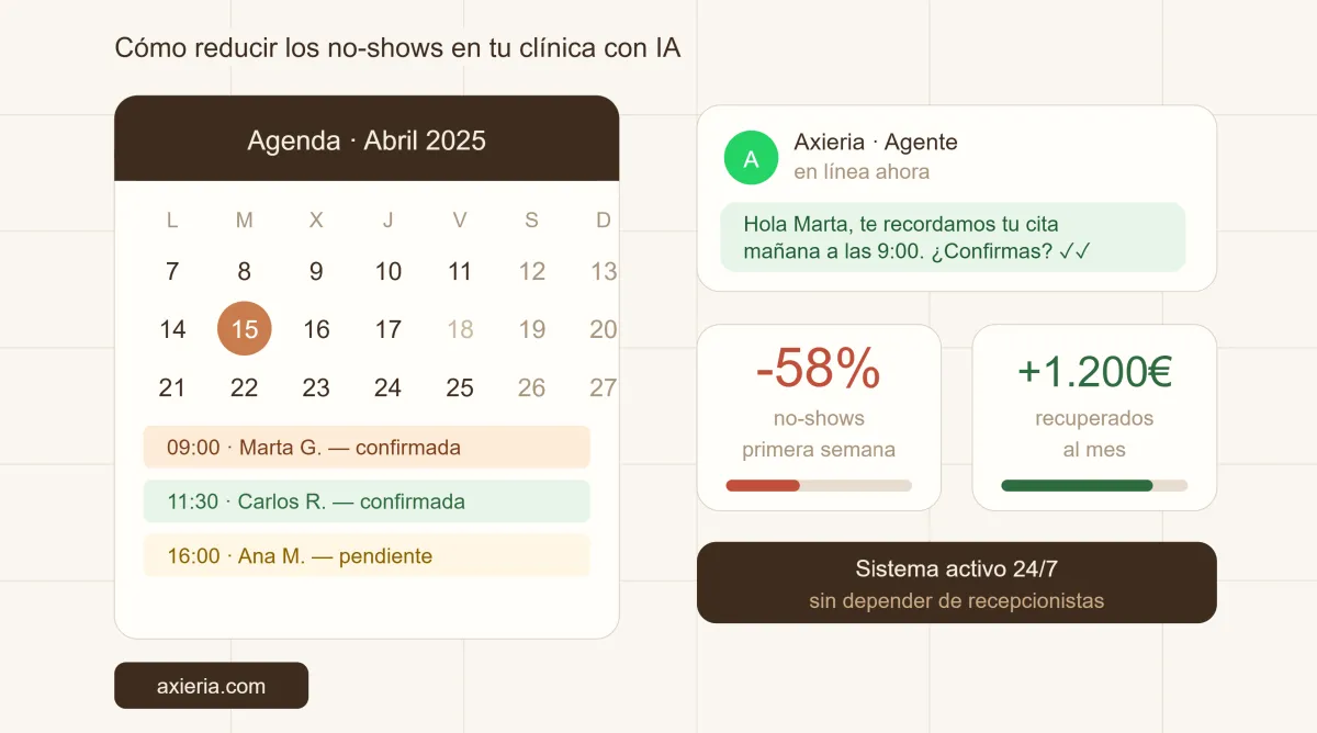 Cómo reducir los no-shows en tu clínica con IA