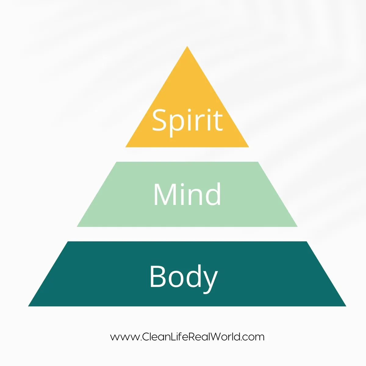 The Clean Life Method pyramid: Body at the base, Mind in the middle, Spirit at the top
