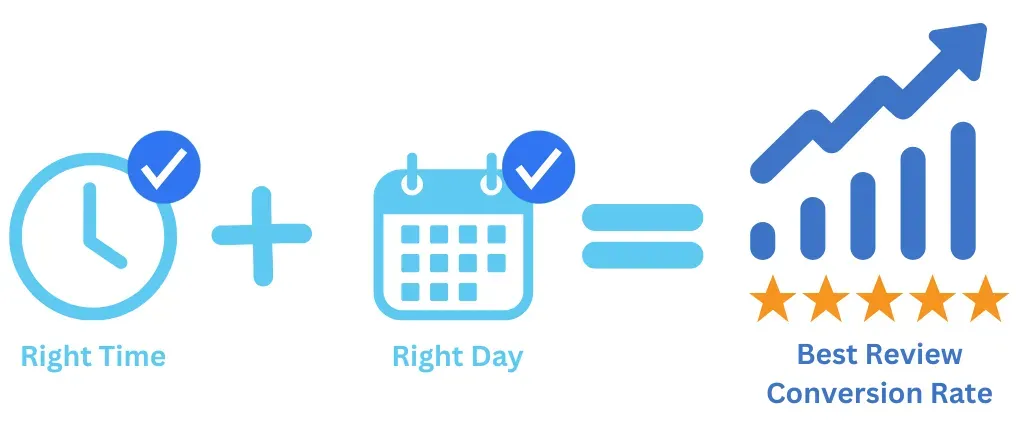 Right time and right day for asking Google reviews – strategy for best review conversion rate