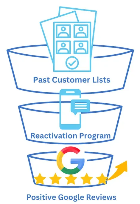 ilustrative funnel with a list of people at the top, a mobile phone texting in the middle and a ilustrative google symbol with reviews at the bottom