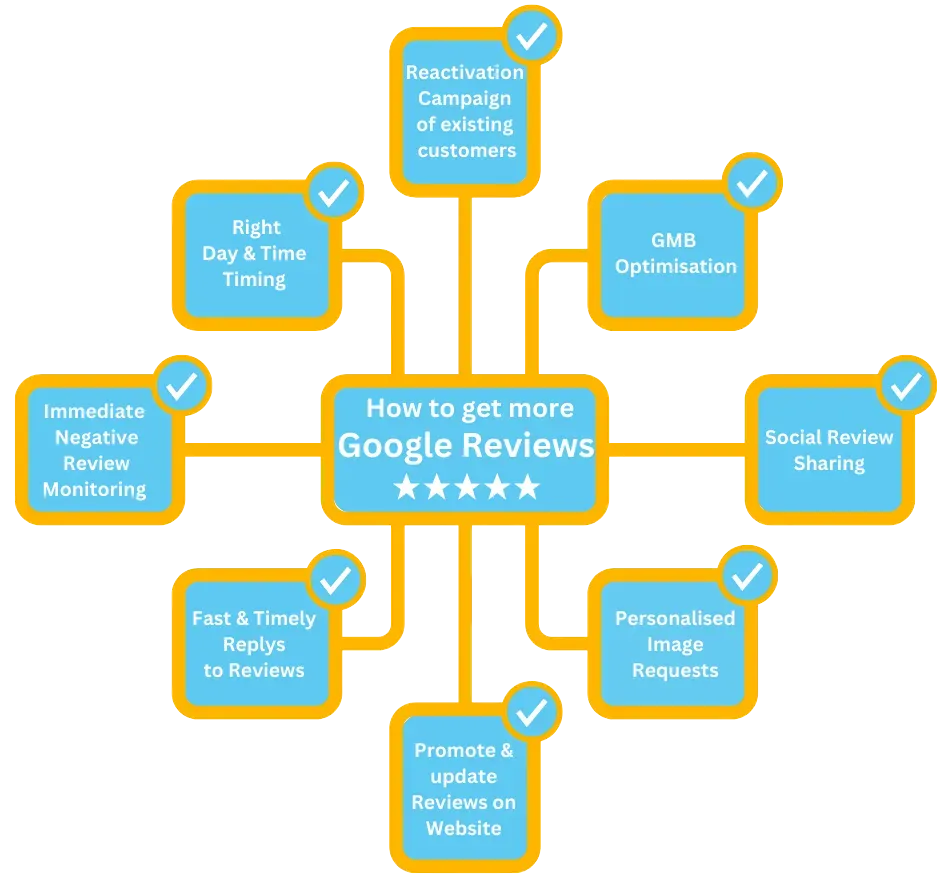 How to get more Google reviews infographic – tips include GMB optimisation, review monitoring, fast replies, reactivation campaigns, social sharing and personalised requests