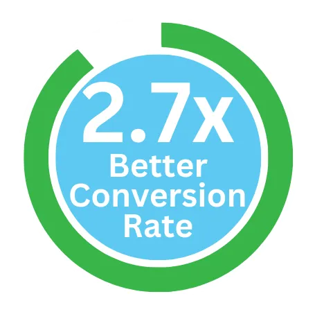 an icon showing 2.7 times better conersion rate relating to GBP conversions 