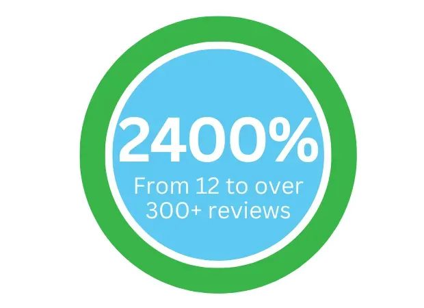 Up to 45% more Google reviews graphic – boost review growth for local businesses
