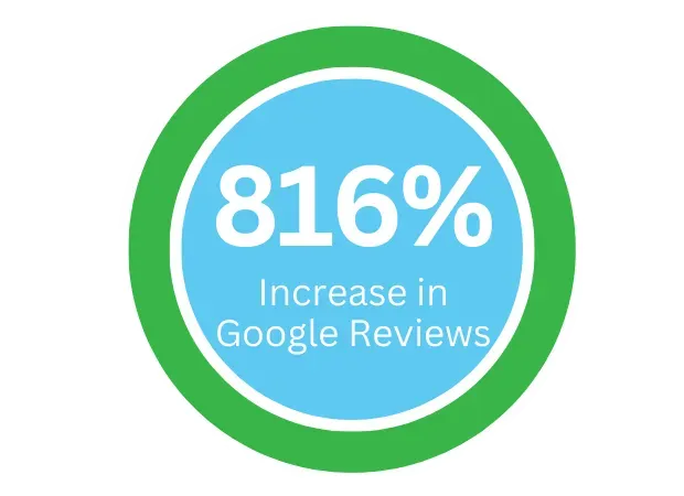 Up to 45% more Google reviews graphic – boost review growth for local businesses