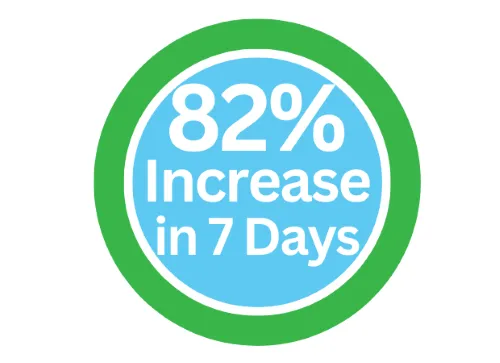 Up to 45% more Google reviews graphic – boost review growth for local businesses
